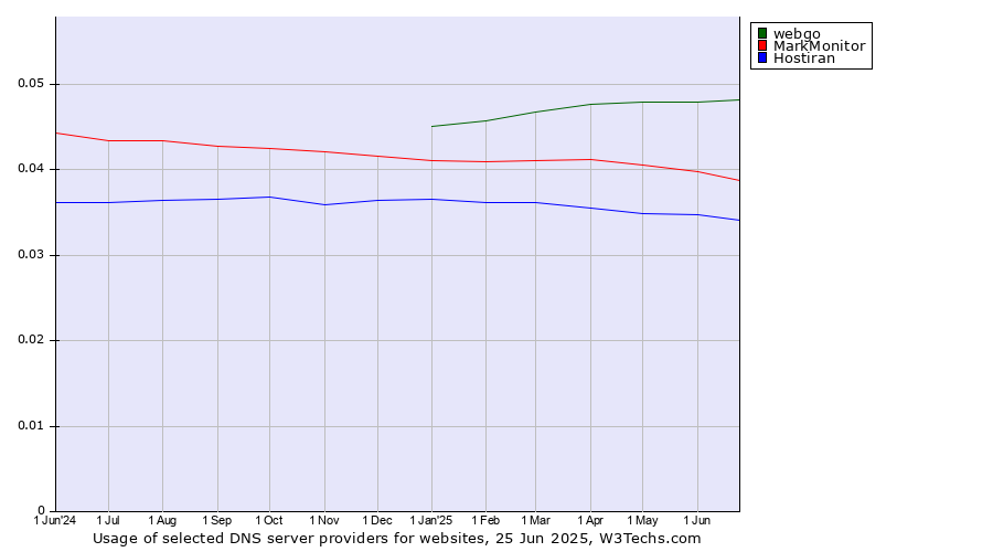 Historical trends in the usage of webgo vs. MarkMonitor vs. Hostiran
