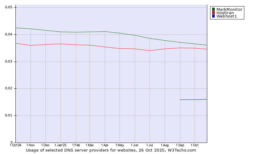 Historical trends in the usage of MarkMonitor vs. Hostiran vs. Webhost1