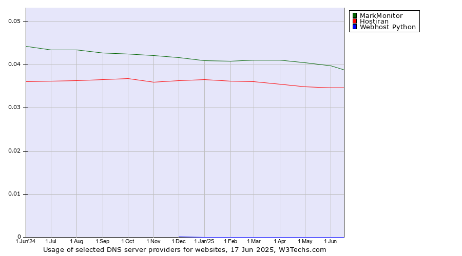 Historical trends in the usage of MarkMonitor vs. Hostiran vs. Webhost Python