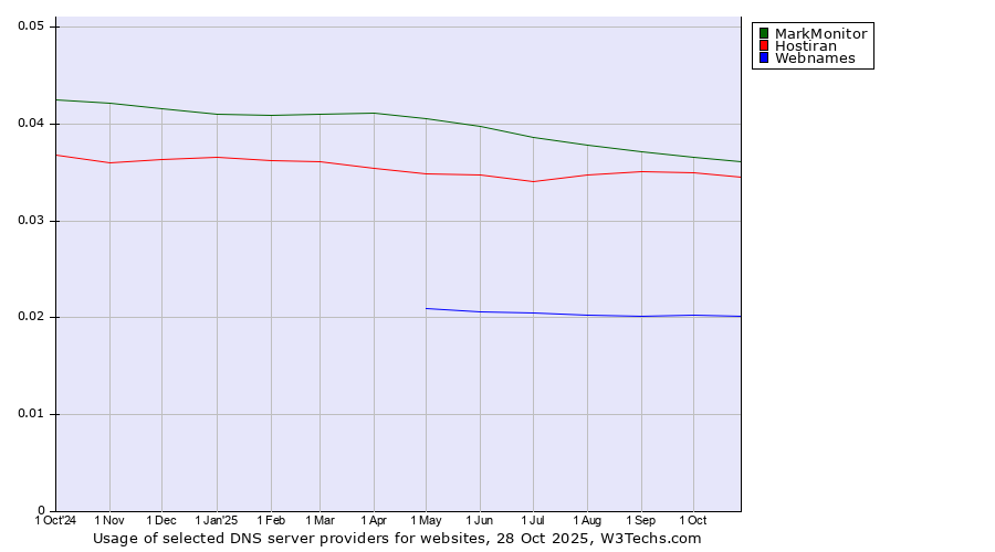 Historical trends in the usage of MarkMonitor vs. Hostiran vs. Webnames