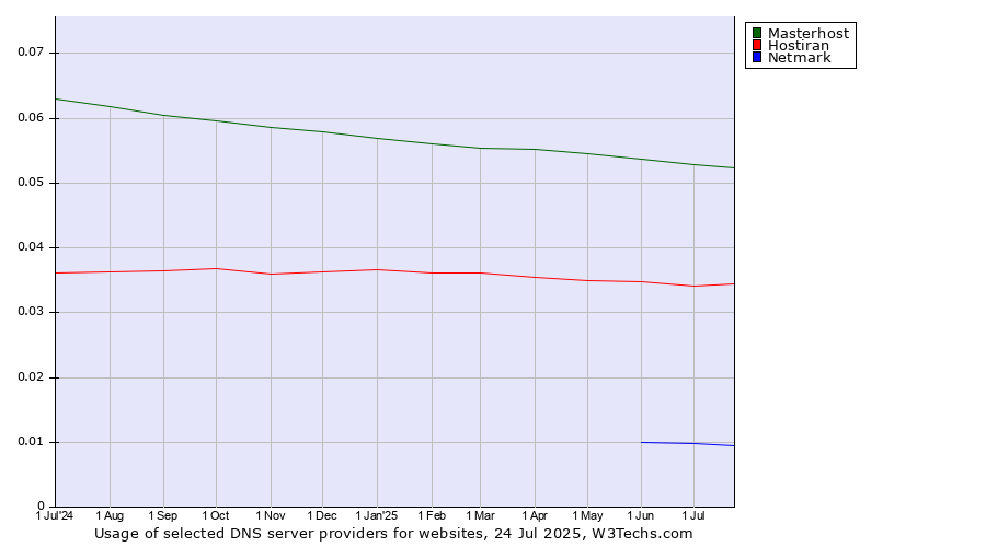 Historical trends in the usage of Masterhost vs. Hostiran vs. Netmark