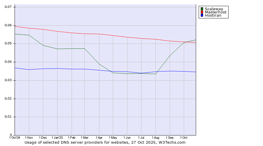 Historical trends in the usage of Scaleway vs. Masterhost vs. Hostiran