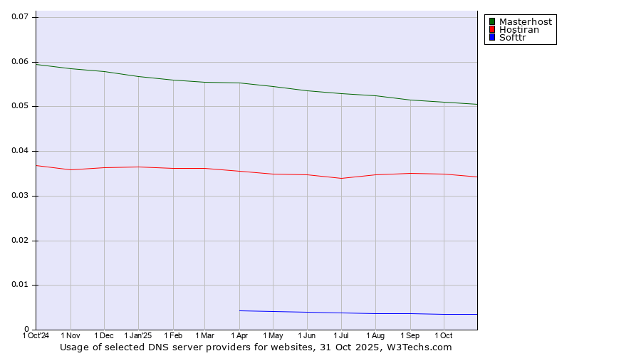Historical trends in the usage of Masterhost vs. Hostiran vs. Softtr