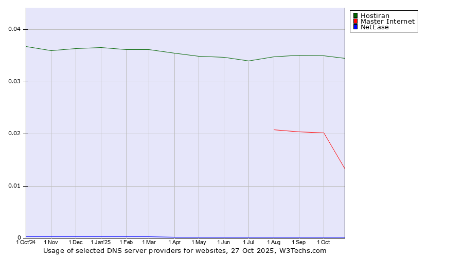 Historical trends in the usage of Hostiran vs. Master Internet vs. NetEase
