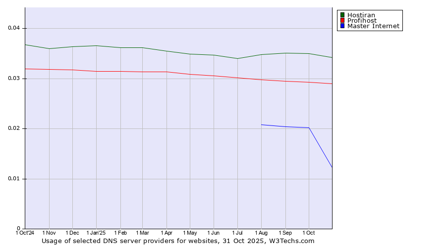 Historical trends in the usage of Hostiran vs. Profihost vs. Master Internet