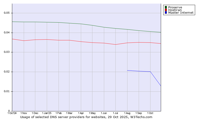 Historical trends in the usage of Proserve vs. Hostiran vs. Master Internet