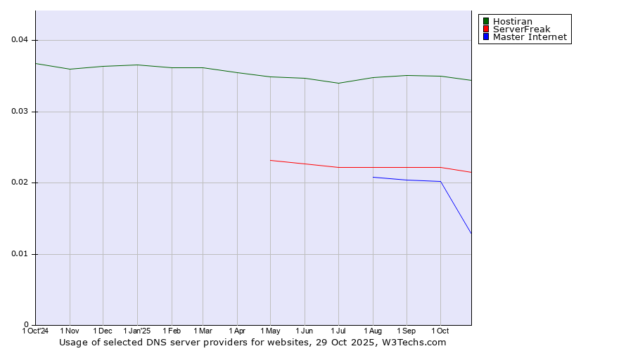 Historical trends in the usage of Hostiran vs. ServerFreak vs. Master Internet