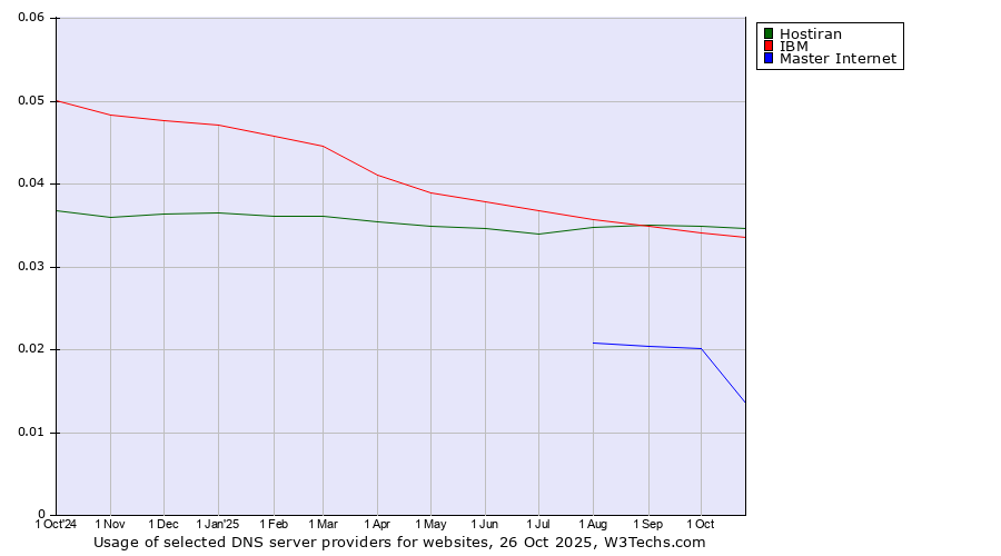 Historical trends in the usage of Hostiran vs. IBM vs. Master Internet