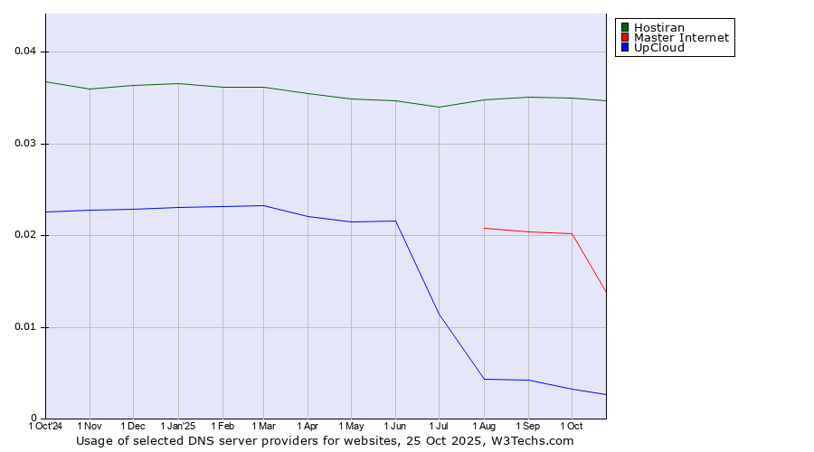 Historical trends in the usage of Hostiran vs. Master Internet vs. UpCloud