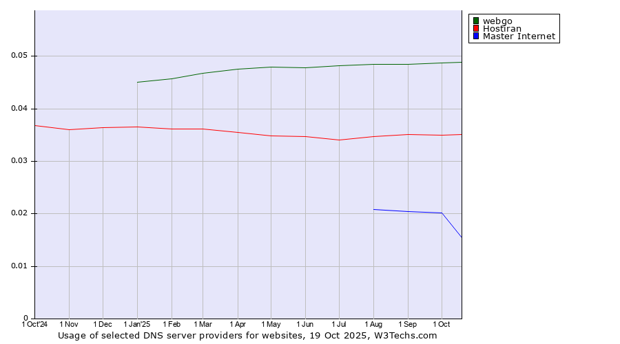 Historical trends in the usage of webgo vs. Hostiran vs. Master Internet