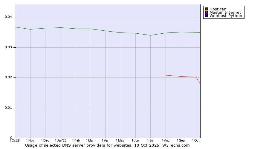 Historical trends in the usage of Hostiran vs. Master Internet vs. Webhost Python