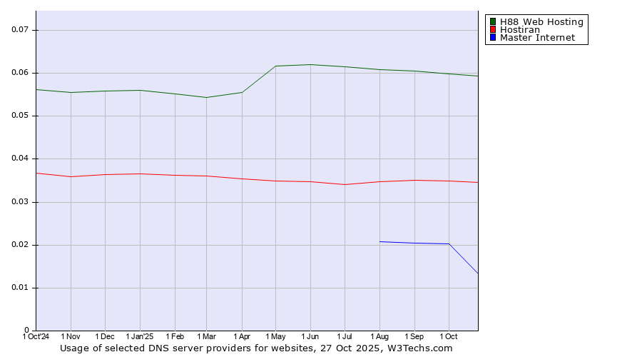 Historical trends in the usage of H88 Web Hosting vs. Hostiran vs. Master Internet