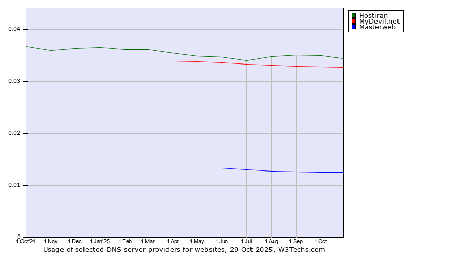 Historical trends in the usage of Hostiran vs. MyDevil.net vs. Masterweb