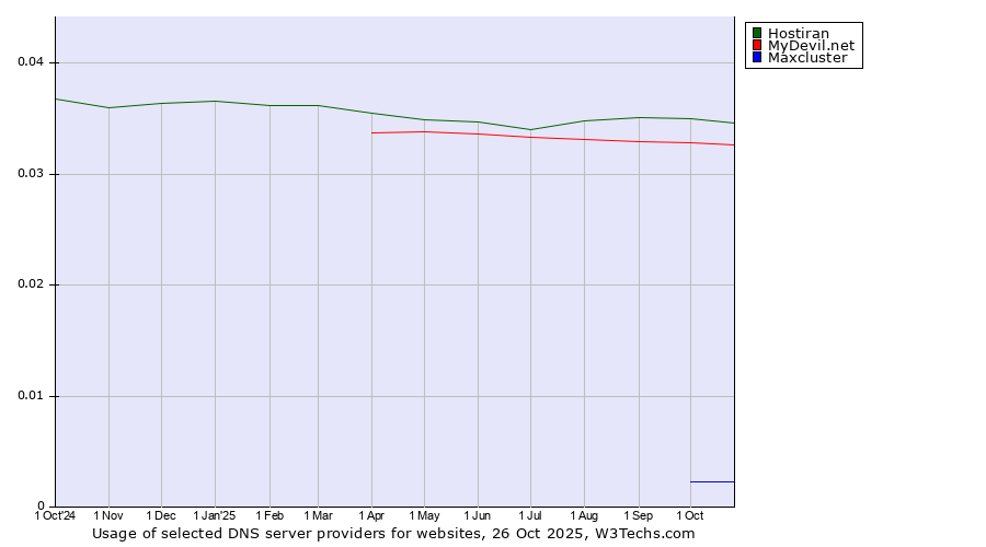 Historical trends in the usage of Hostiran vs. MyDevil.net vs. Maxcluster
