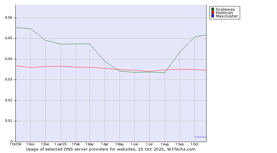 Historical trends in the usage of Scaleway vs. Hostiran vs. Maxcluster