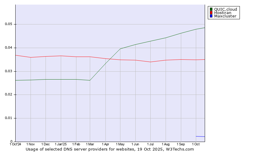 Historical trends in the usage of QUIC.cloud vs. Hostiran vs. Maxcluster