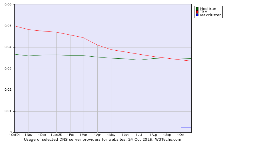 Historical trends in the usage of Hostiran vs. IBM vs. Maxcluster