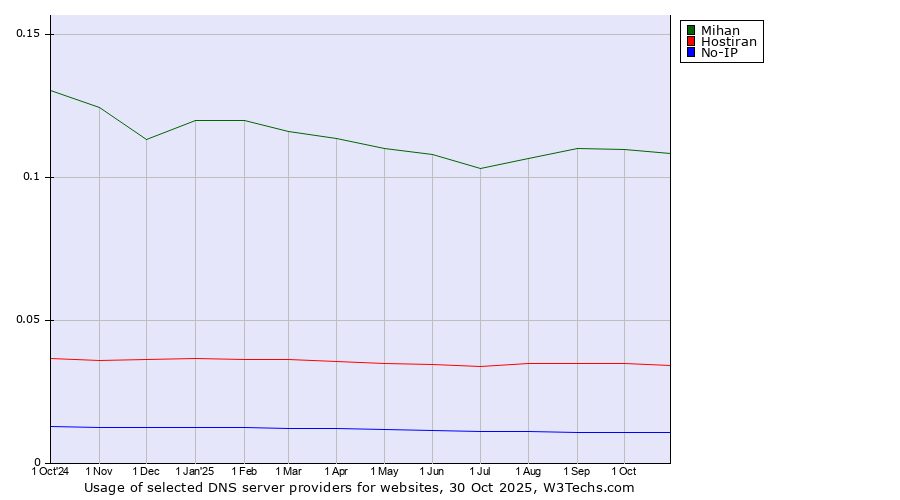 Historical trends in the usage of Mihan vs. Hostiran vs. No-IP
