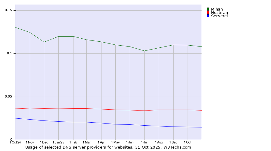 Historical trends in the usage of Mihan vs. Hostiran vs. Serverel
