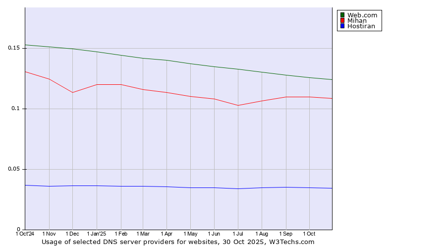 Historical trends in the usage of Web.com vs. Mihan vs. Hostiran