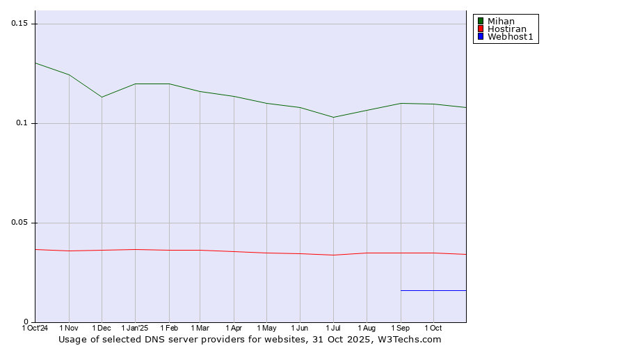 Historical trends in the usage of Mihan vs. Hostiran vs. Webhost1