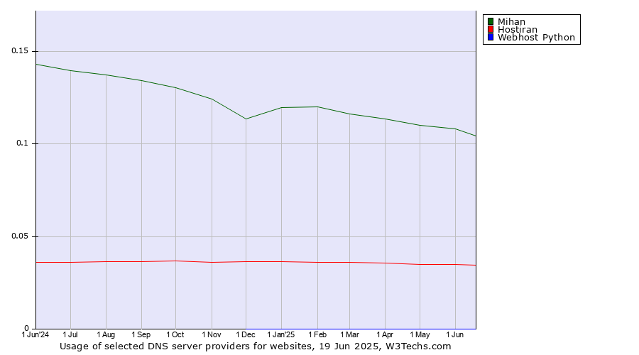 Historical trends in the usage of Mihan vs. Hostiran vs. Webhost Python
