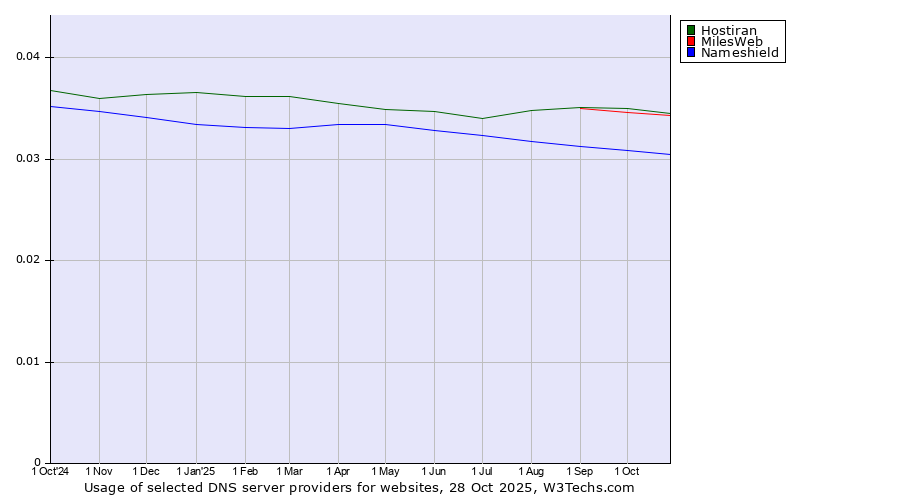 Historical trends in the usage of Hostiran vs. MilesWeb vs. Nameshield