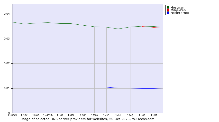Historical trends in the usage of Hostiran vs. MilesWeb vs. Netinternet