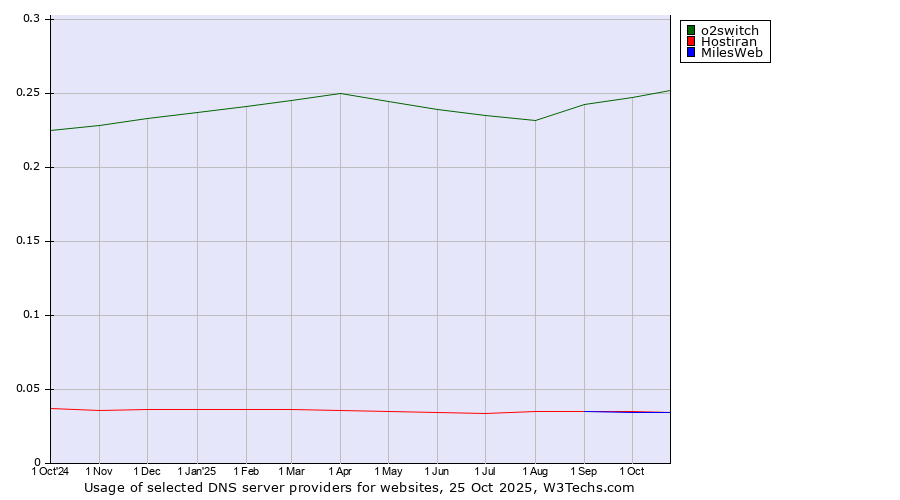 Historical trends in the usage of o2switch vs. Hostiran vs. MilesWeb