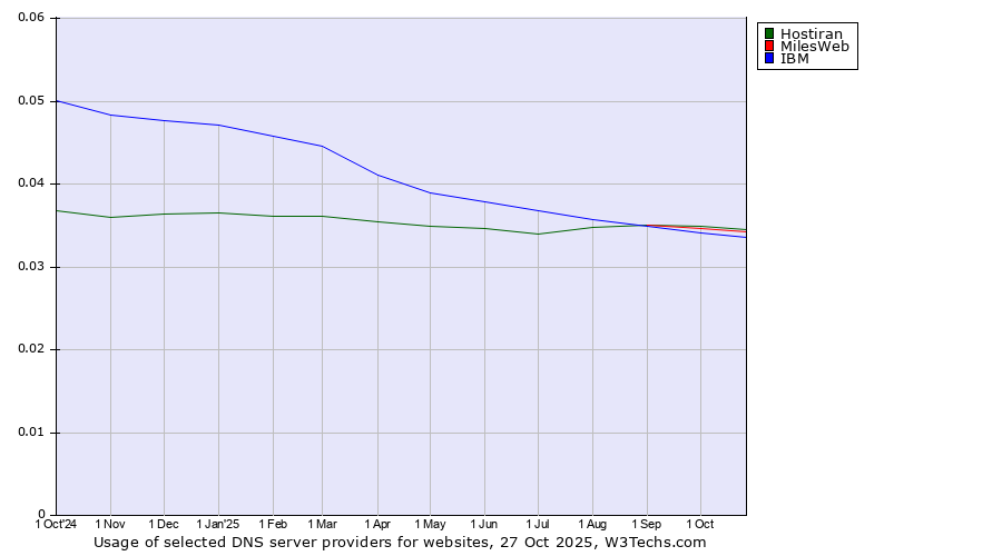Historical trends in the usage of Hostiran vs. MilesWeb vs. IBM
