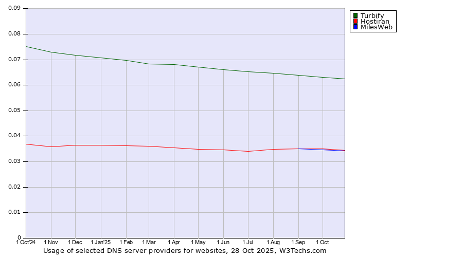 Historical trends in the usage of Turbify vs. Hostiran vs. MilesWeb