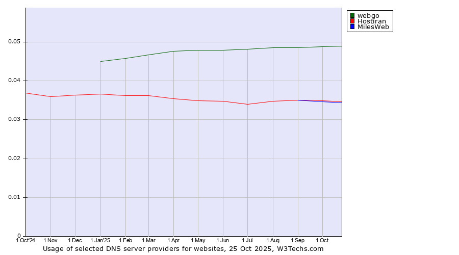 Historical trends in the usage of webgo vs. Hostiran vs. MilesWeb
