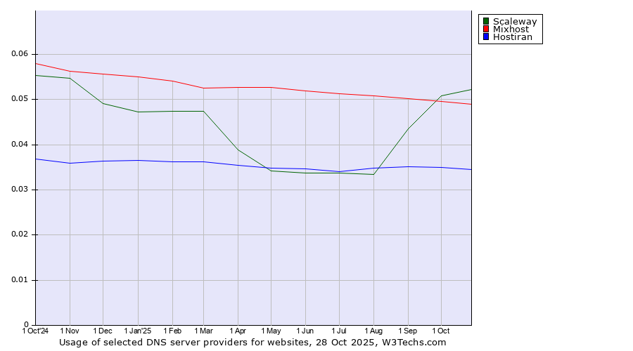 Historical trends in the usage of Scaleway vs. Mixhost vs. Hostiran
