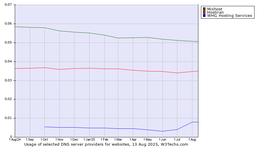 Historical trends in the usage of Mixhost vs. Hostiran vs. WHG Hosting Services