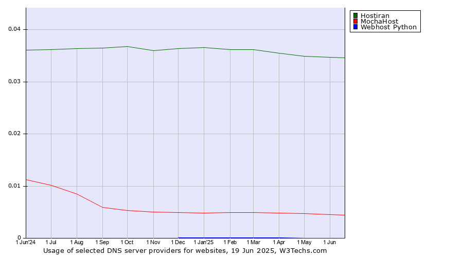 Historical trends in the usage of Hostiran vs. MochaHost vs. Webhost Python