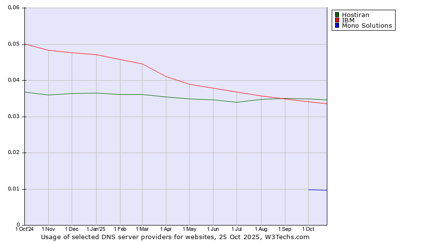 Historical trends in the usage of Hostiran vs. IBM vs. Mono Solutions