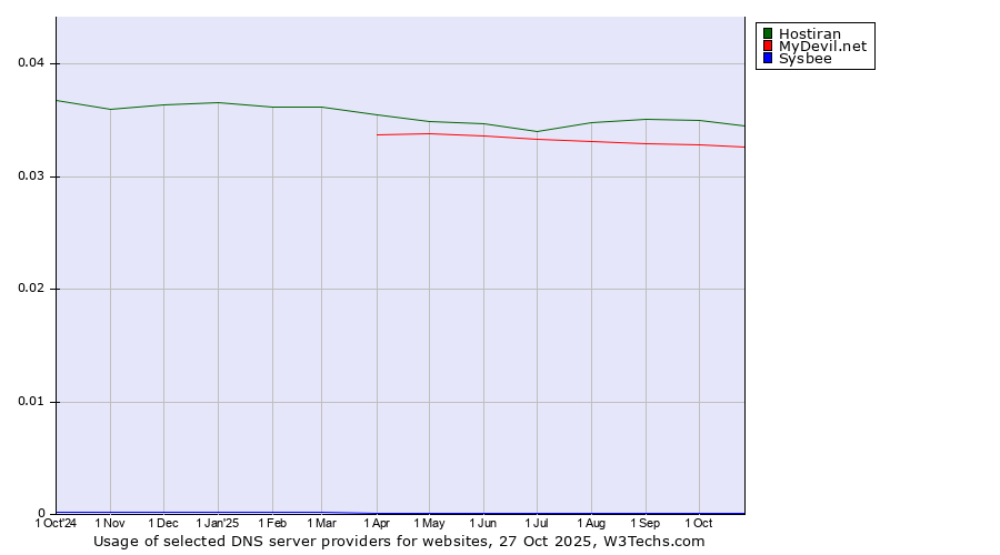 Historical trends in the usage of Hostiran vs. MyDevil.net vs. Sysbee