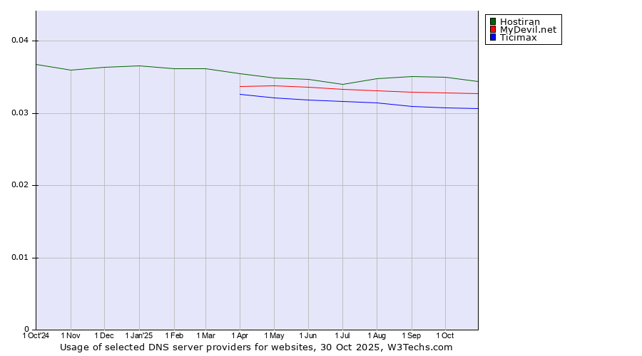 Historical trends in the usage of Hostiran vs. MyDevil.net vs. Ticimax