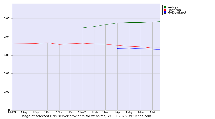 Historical trends in the usage of webgo vs. Hostiran vs. MyDevil.net
