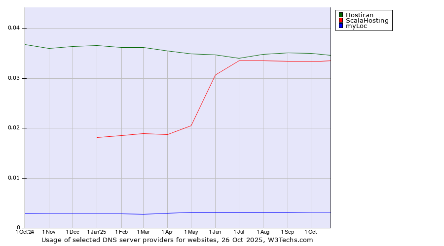 Historical trends in the usage of Hostiran vs. ScalaHosting vs. myLoc