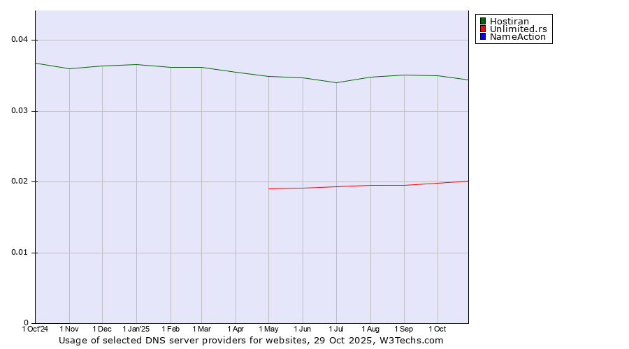 Historical trends in the usage of Hostiran vs. Unlimited.rs vs. NameAction