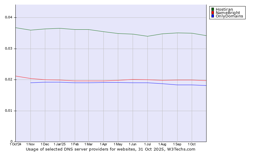 Historical trends in the usage of Hostiran vs. NameBright vs. OnlyDomains