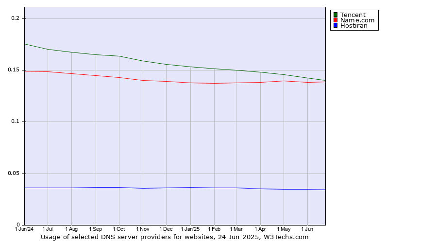 Historical trends in the usage of Tencent vs. Name.com vs. Hostiran