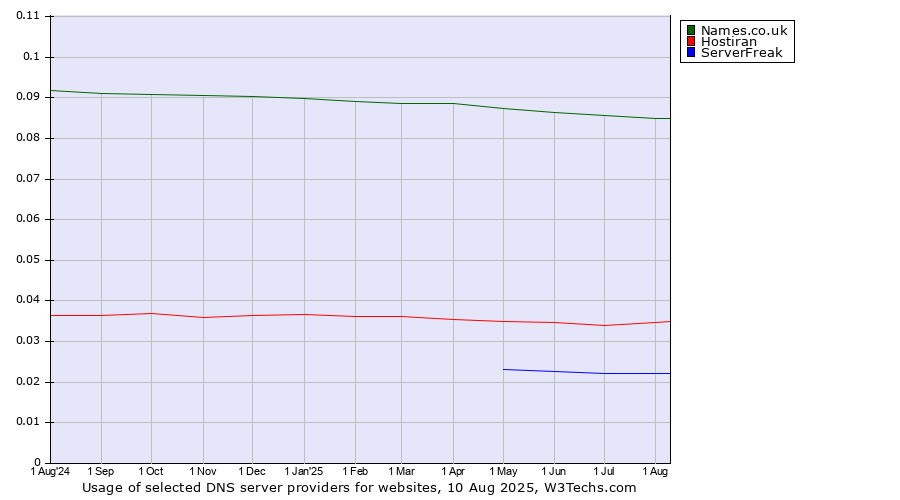 Historical trends in the usage of Names.co.uk vs. Hostiran vs. ServerFreak
