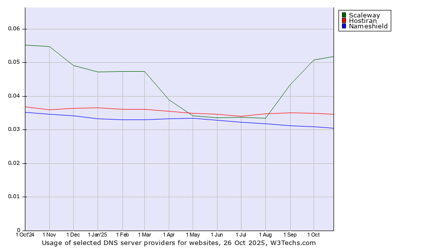 Historical trends in the usage of Scaleway vs. Hostiran vs. Nameshield