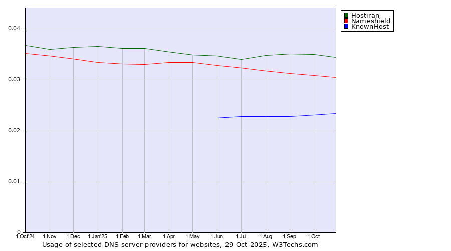 Historical trends in the usage of Hostiran vs. Nameshield vs. KnownHost