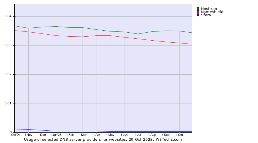 Historical trends in the usage of Hostiran vs. Nameshield vs. Sfera