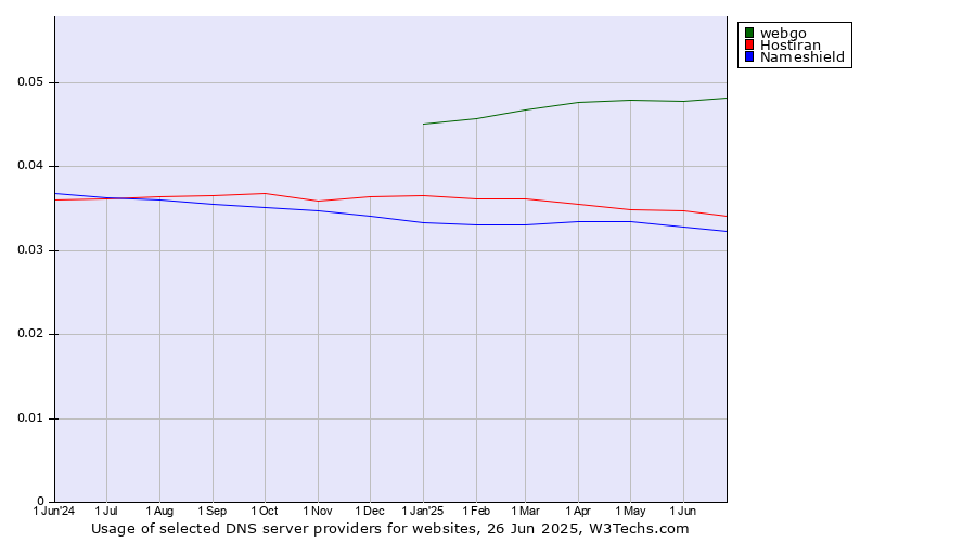 Historical trends in the usage of webgo vs. Hostiran vs. Nameshield