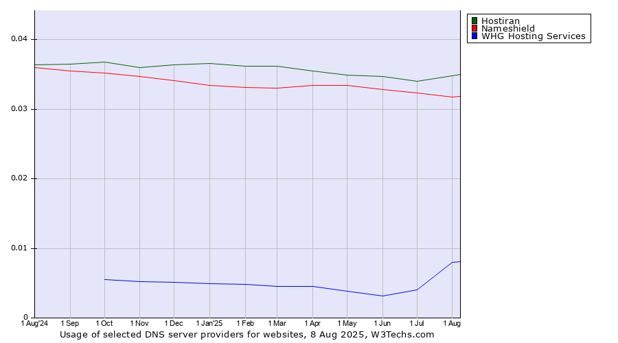 Historical trends in the usage of Hostiran vs. Nameshield vs. WHG Hosting Services