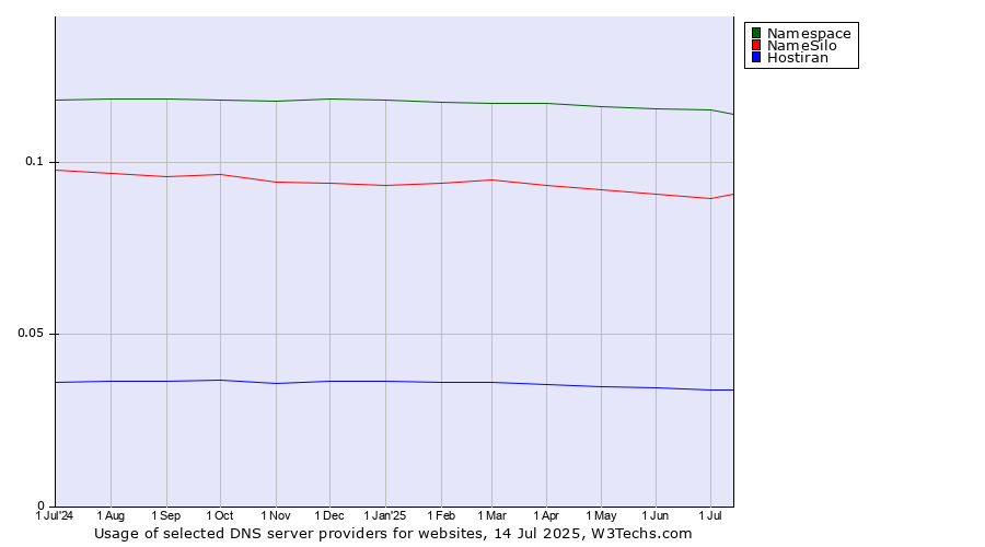 Historical trends in the usage of Namespace vs. NameSilo vs. Hostiran